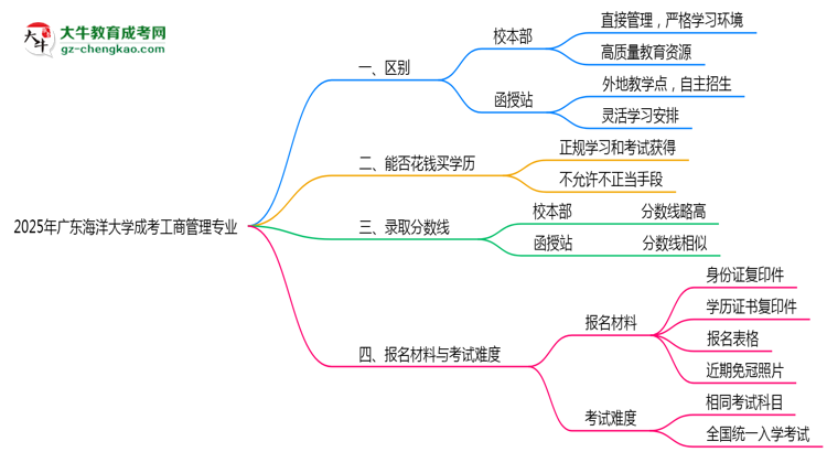 廣東海洋大學2025年成考工商管理專業(yè)校本部和函授站哪個更好？思維導圖