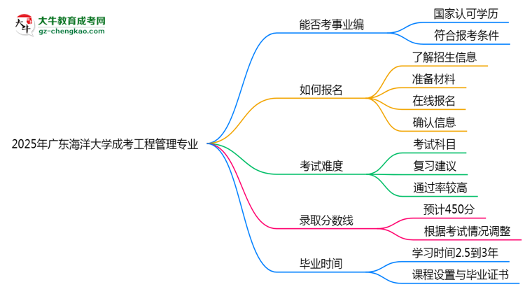 2025年廣東海洋大學(xué)成考工程管理專業(yè)能考事業(yè)編嗎？思維導(dǎo)圖
