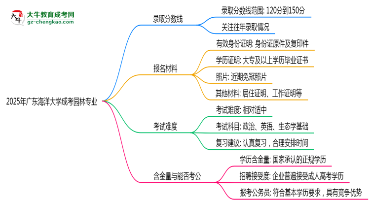 2025年廣東海洋大學(xué)成考園林專業(yè)錄取分?jǐn)?shù)線是多少？思維導(dǎo)圖