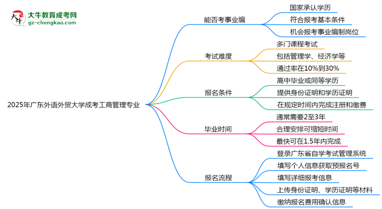 2025年廣東外語(yǔ)外貿(mào)大學(xué)成考工商管理專業(yè)能考事業(yè)編嗎？思維導(dǎo)圖
