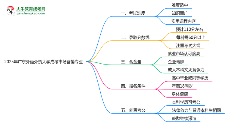2025年廣東外語外貿(mào)大學(xué)成考市場(chǎng)營(yíng)銷專業(yè)難不難？思維導(dǎo)圖