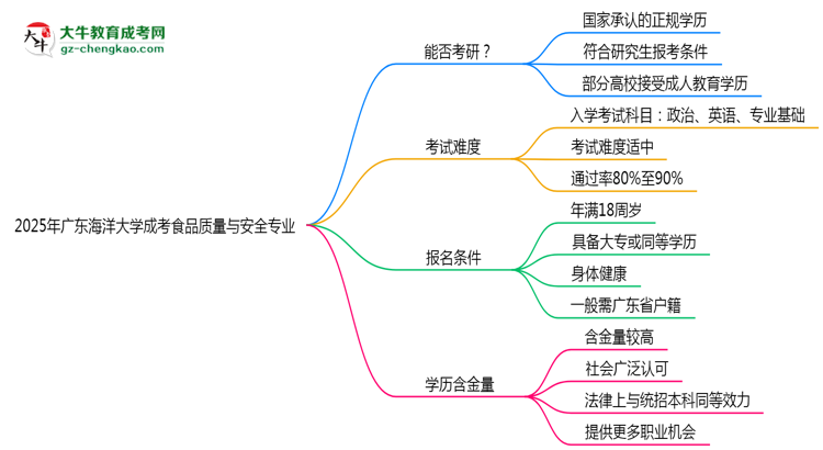 廣東海洋大學(xué)2025年成考食品質(zhì)量與安全專業(yè)能考研究生嗎？思維導(dǎo)圖