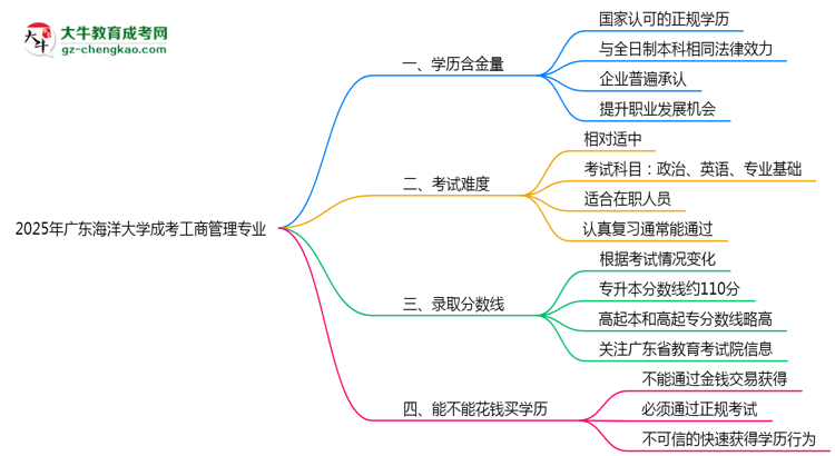 2025年廣東海洋大學(xué)成考工商管理專業(yè)學(xué)歷的含金量怎么樣？思維導(dǎo)圖