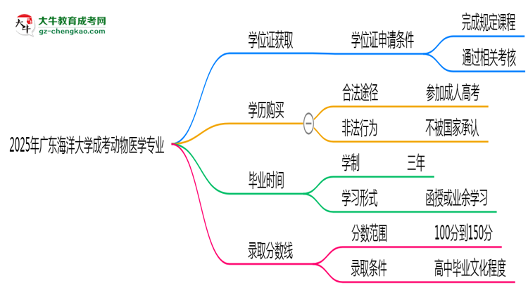 2025年廣東海洋大學成考動物醫(yī)學專業(yè)能拿學位證嗎？思維導圖