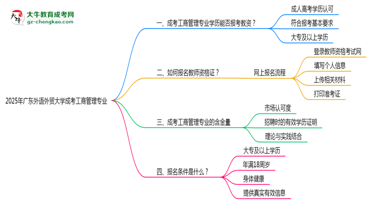 2025年廣東外語外貿(mào)大學成考工商管理專業(yè)學歷能報考教資嗎？思維導圖