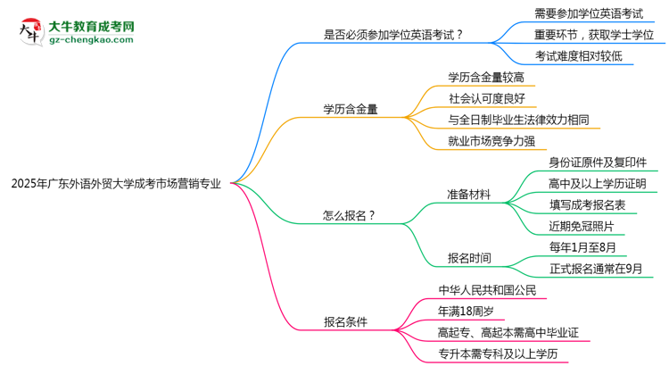2025年廣東外語外貿(mào)大學(xué)成考市場營銷專業(yè)要考學(xué)位英語嗎？思維導(dǎo)圖