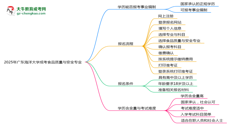 2025年廣東海洋大學(xué)成考食品質(zhì)量與安全專業(yè)能考事業(yè)編嗎？思維導(dǎo)圖