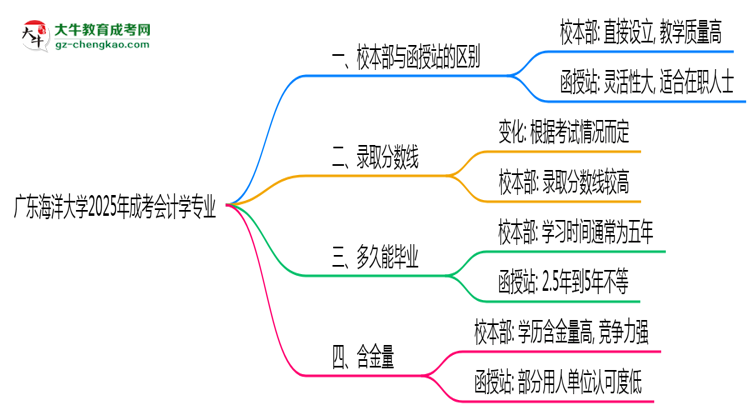 廣東海洋大學(xué)2025年成考會計學(xué)專業(yè)校本部和函授站哪個更好？思維導(dǎo)圖
