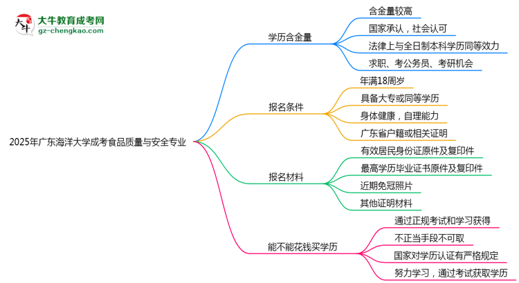 廣東海洋大學(xué)成考食品質(zhì)量與安全專業(yè)是全日制的嗎？（2025最新）思維導(dǎo)圖