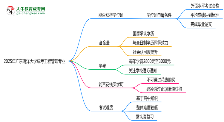 2025年廣東海洋大學(xué)成考工程管理專業(yè)能拿學(xué)位證嗎？思維導(dǎo)圖