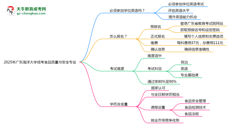 2025年廣東海洋大學成考食品質量與安全專業(yè)要考學位英語嗎？思維導圖