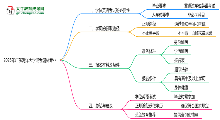2025年廣東海洋大學成考園林專業(yè)要考學位英語嗎？思維導圖