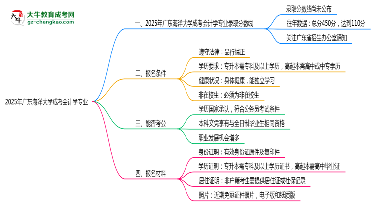 2025年廣東海洋大學成考會計學專業(yè)錄取分數(shù)線是多少？思維導圖