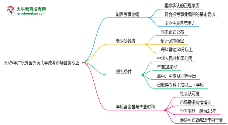 2025年廣東外語(yǔ)外貿(mào)大學(xué)成考市場(chǎng)營(yíng)銷(xiāo)專(zhuān)業(yè)能考事業(yè)編嗎？思維導(dǎo)圖