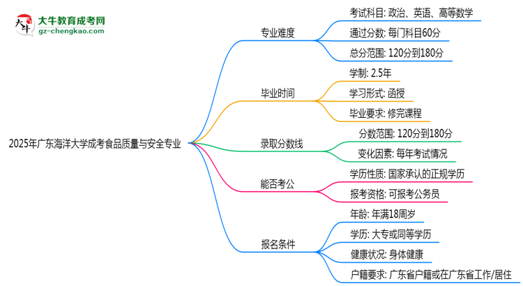 2025年廣東海洋大學(xué)成考食品質(zhì)量與安全專業(yè)難不難？思維導(dǎo)圖