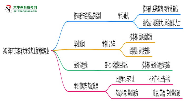 廣東海洋大學(xué)2025年成考工程管理專業(yè)校本部和函授站哪個(gè)更好？思維導(dǎo)圖