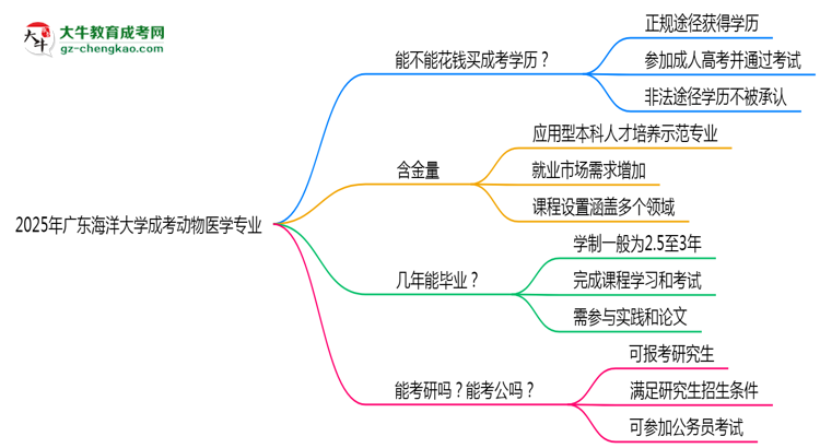 2025年廣東海洋大學(xué)成考動(dòng)物醫(yī)學(xué)專業(yè)學(xué)歷花錢能買到嗎？思維導(dǎo)圖