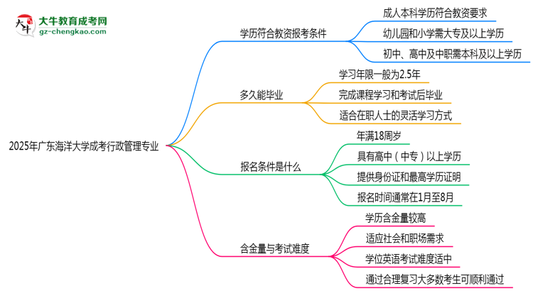 2025年廣東海洋大學(xué)成考行政管理專業(yè)學(xué)歷能報(bào)考教資嗎？思維導(dǎo)圖