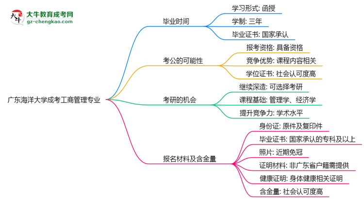 廣東海洋大學(xué)成考工商管理專業(yè)需多久完成并拿證？（2025年新）思維導(dǎo)圖