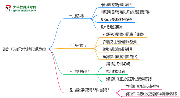 2025年廣東海洋大學(xué)成考行政管理專(zhuān)業(yè)報(bào)名材料需要什么？思維導(dǎo)圖