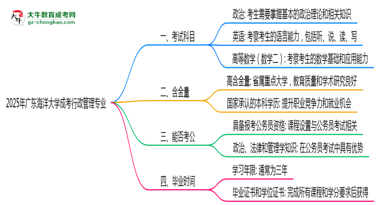 2025年廣東海洋大學(xué)成考行政管理專(zhuān)業(yè)入學(xué)考試科目有哪些？思維導(dǎo)圖