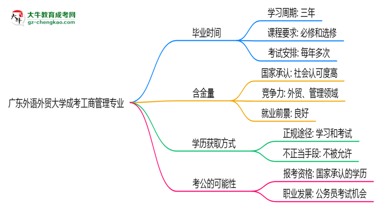 廣東外語外貿(mào)大學成考工商管理專業(yè)需多久完成并拿證？（2025年新）思維導圖
