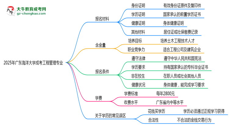 2025年廣東海洋大學(xué)成考工程管理專業(yè)報(bào)名材料需要什么？思維導(dǎo)圖
