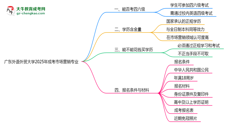 廣東外語(yǔ)外貿(mào)大學(xué)2025年成考市場(chǎng)營(yíng)銷(xiāo)專(zhuān)業(yè)生可不可以考四六級(jí)？思維導(dǎo)圖