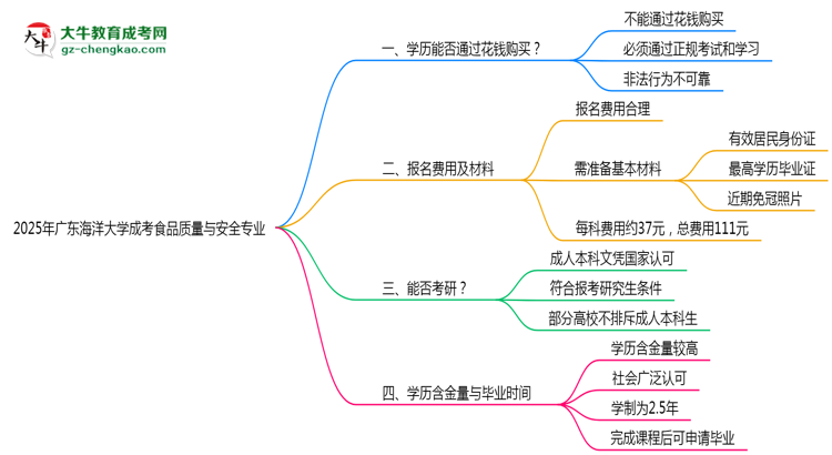2025年廣東海洋大學(xué)成考食品質(zhì)量與安全專業(yè)學(xué)歷花錢能買到嗎？思維導(dǎo)圖
