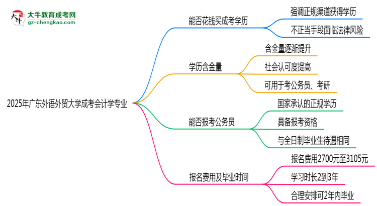 2025年廣東外語外貿(mào)大學(xué)成考會計(jì)學(xué)專業(yè)要考學(xué)位英語嗎？思維導(dǎo)圖