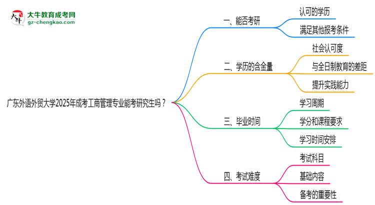 廣東外語外貿(mào)大學(xué)2025年成考工商管理專業(yè)能考研究生嗎？思維導(dǎo)圖