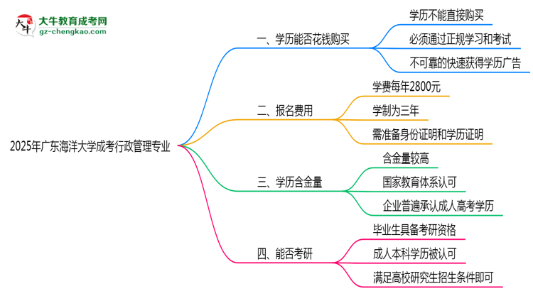 2025年廣東海洋大學(xué)成考行政管理專業(yè)學(xué)歷花錢能買到嗎？思維導(dǎo)圖