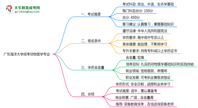 廣東海洋大學成考動物醫(yī)學專業(yè)是全日制的嗎？（2025最新）思維導圖