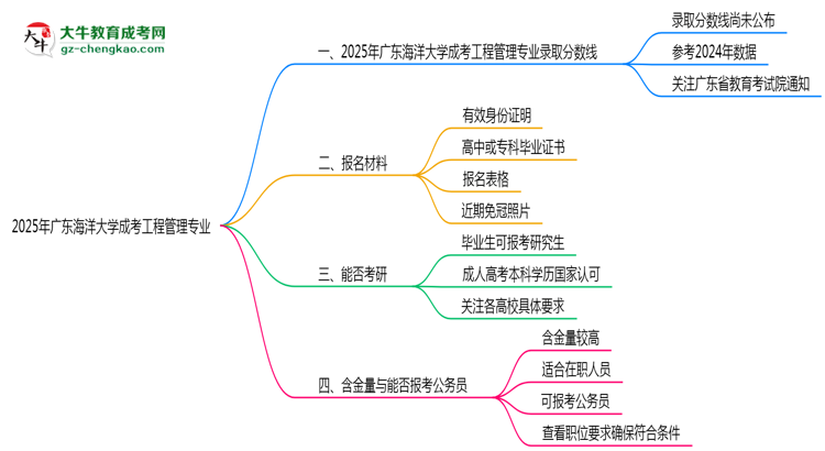 2025年廣東海洋大學成考工程管理專業(yè)錄取分數線是多少？思維導圖