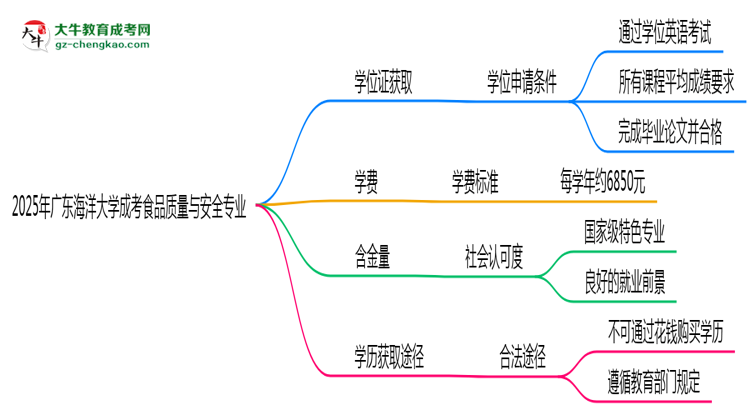 2025年廣東海洋大學(xué)成考食品質(zhì)量與安全專業(yè)能拿學(xué)位證嗎？思維導(dǎo)圖