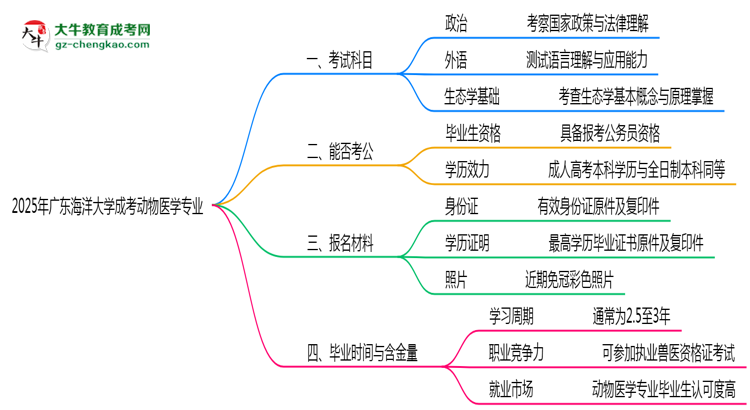 2025年廣東海洋大學成考動物醫(yī)學專業(yè)入學考試科目有哪些？思維導圖