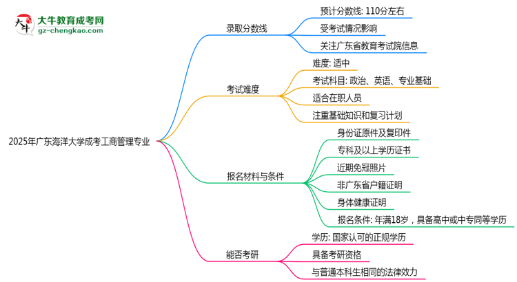 2025年廣東海洋大學(xué)成考工商管理專(zhuān)業(yè)錄取分?jǐn)?shù)線是多少？思維導(dǎo)圖
