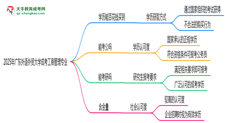 2025年廣東外語外貿(mào)大學(xué)成考工商管理專業(yè)學(xué)歷花錢能買到嗎？思維導(dǎo)圖