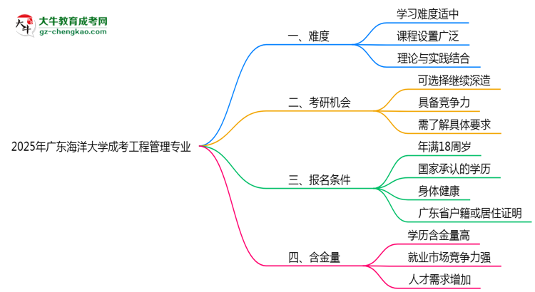 2025年廣東海洋大學成考工程管理專業(yè)難不難？思維導圖