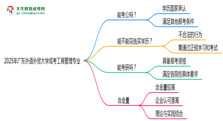 廣東外語外貿(mào)大學(xué)2025年成考工商管理專業(yè)學(xué)歷能考公嗎？思維導(dǎo)圖