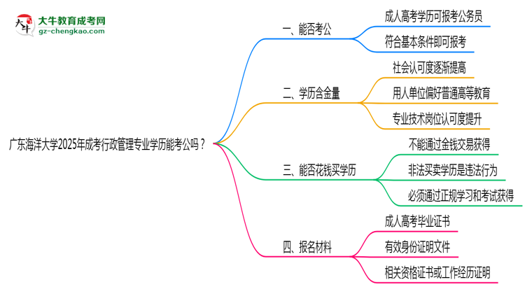 廣東海洋大學(xué)2025年成考行政管理專業(yè)學(xué)歷能考公嗎？思維導(dǎo)圖