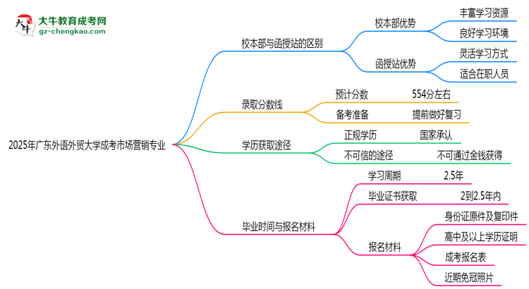 廣東外語(yǔ)外貿(mào)大學(xué)2025年成考市場(chǎng)營(yíng)銷(xiāo)專(zhuān)業(yè)校本部和函授站哪個(gè)更好？思維導(dǎo)圖