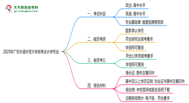 2025年廣東外語外貿(mào)大學(xué)成考會(huì)計(jì)學(xué)專業(yè)學(xué)歷的含金量怎么樣？思維導(dǎo)圖