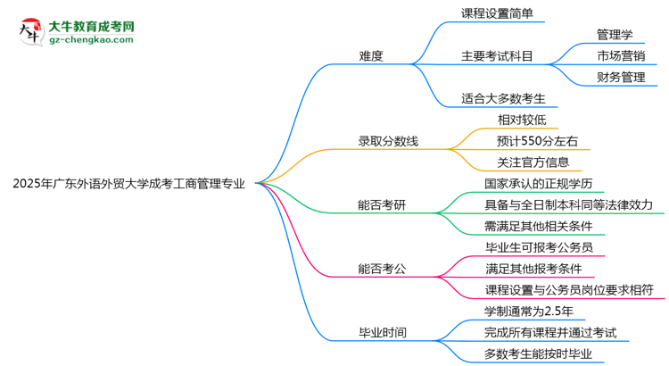 2025年廣東外語外貿(mào)大學(xué)成考工商管理專業(yè)難不難？思維導(dǎo)圖