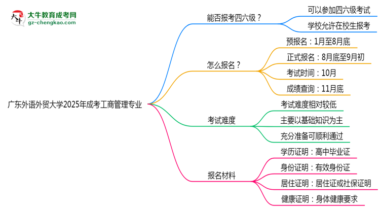 廣東外語外貿(mào)大學(xué)2025年成考工商管理專業(yè)生可不可以考四六級(jí)？思維導(dǎo)圖