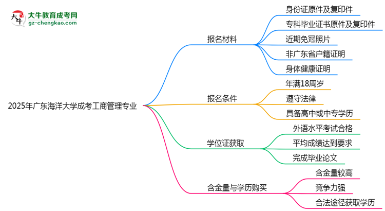 2025年廣東海洋大學(xué)成考工商管理專業(yè)報名材料需要什么？思維導(dǎo)圖