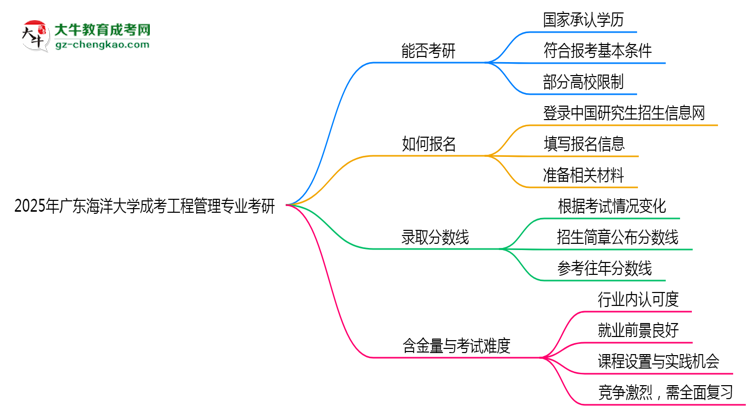 廣東海洋大學(xué)2025年成考工程管理專業(yè)能考研究生嗎？思維導(dǎo)圖