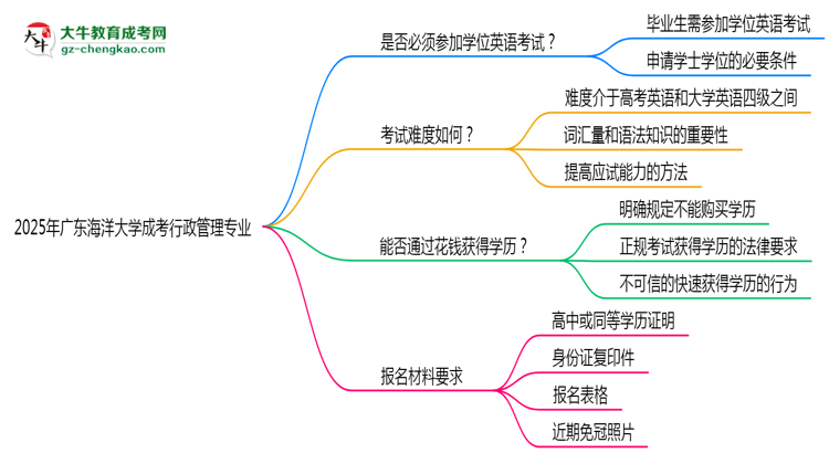 2025年廣東海洋大學(xué)成考行政管理專業(yè)要考學(xué)位英語嗎？思維導(dǎo)圖