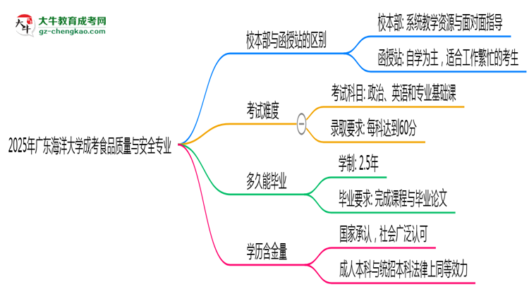 廣東海洋大學2025年成考食品質(zhì)量與安全專業(yè)校本部和函授站哪個更好？思維導圖
