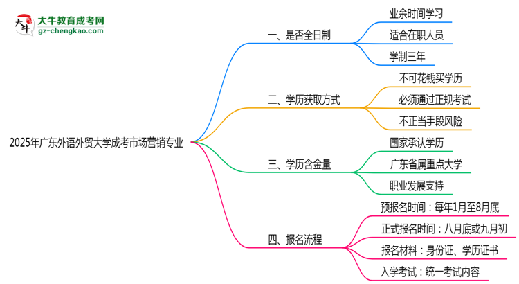 廣東外語(yǔ)外貿(mào)大學(xué)成考市場(chǎng)營(yíng)銷專業(yè)是全日制的嗎？（2025最新）思維導(dǎo)圖